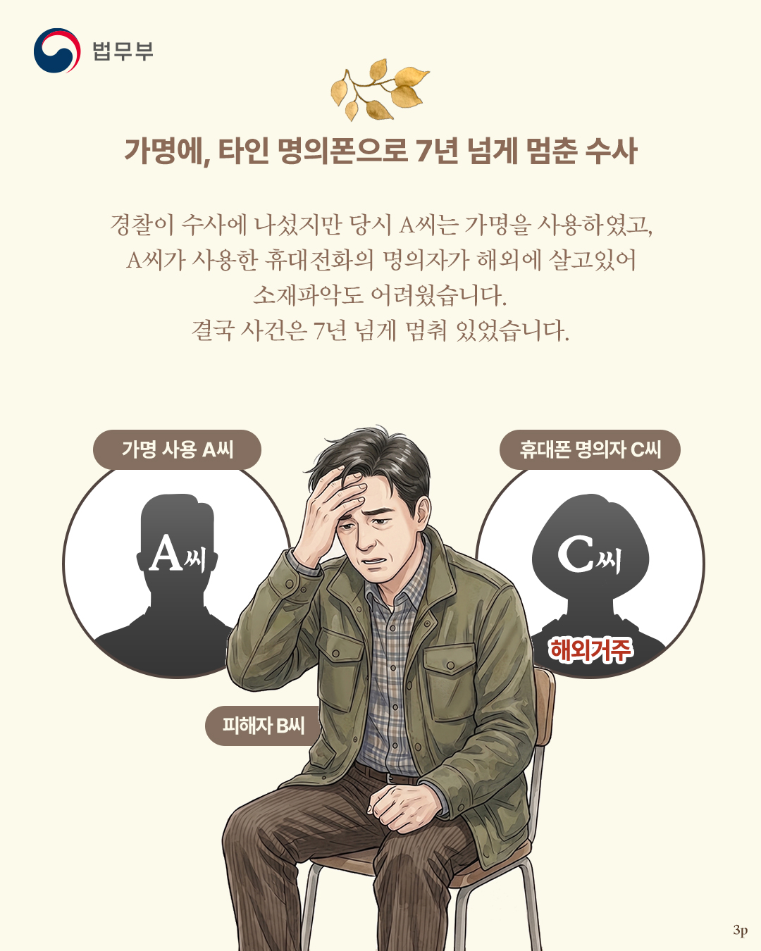 세번째 페이지입니다. <가명에, 타인 명의폰으로 7년 넘게 멈춘 수사> 경찰이 수사에 나섰지만 당시 A씨는 가명을 사용하였고, A씨가 사용한 휴대전화의 명의자가 해외에 살고있어 소재파악도 어려웠습니다. 결국 사건은 7년 넘게 멈춰 있었습니다. (가명 사용 A씨) (피해자 B씨) (휴대폰 명의자 C씨-해외거주)
