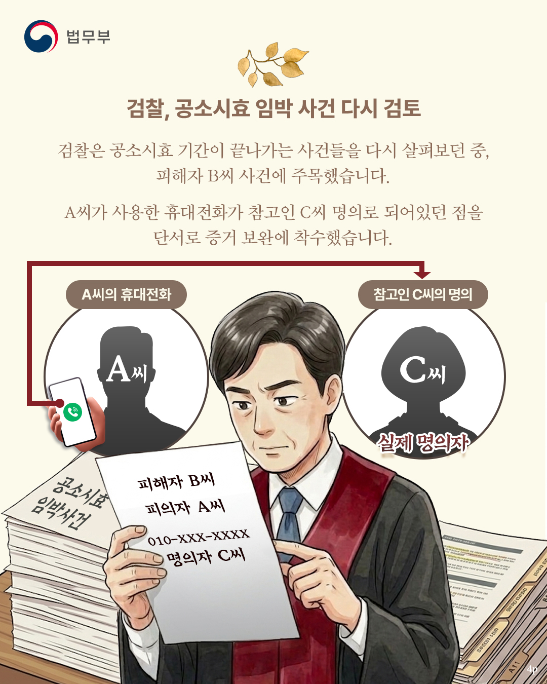 네번째 페이지입니다. <검찰, 공소시효 임박 사건 다시 검토> 검찰은 공소시효 기간이 끝나가는 사건들을 다시 살펴보던 중, 피해자 B씨 사건에 주목했습니다. A씨가 사용한 휴대전화가 참고인 C씨 명의로 되어있던 점을 단서로 증거 보완에 착수했습니다. A씨의 휴대전화-참고인 C씨의 명의(실제 명의자)
