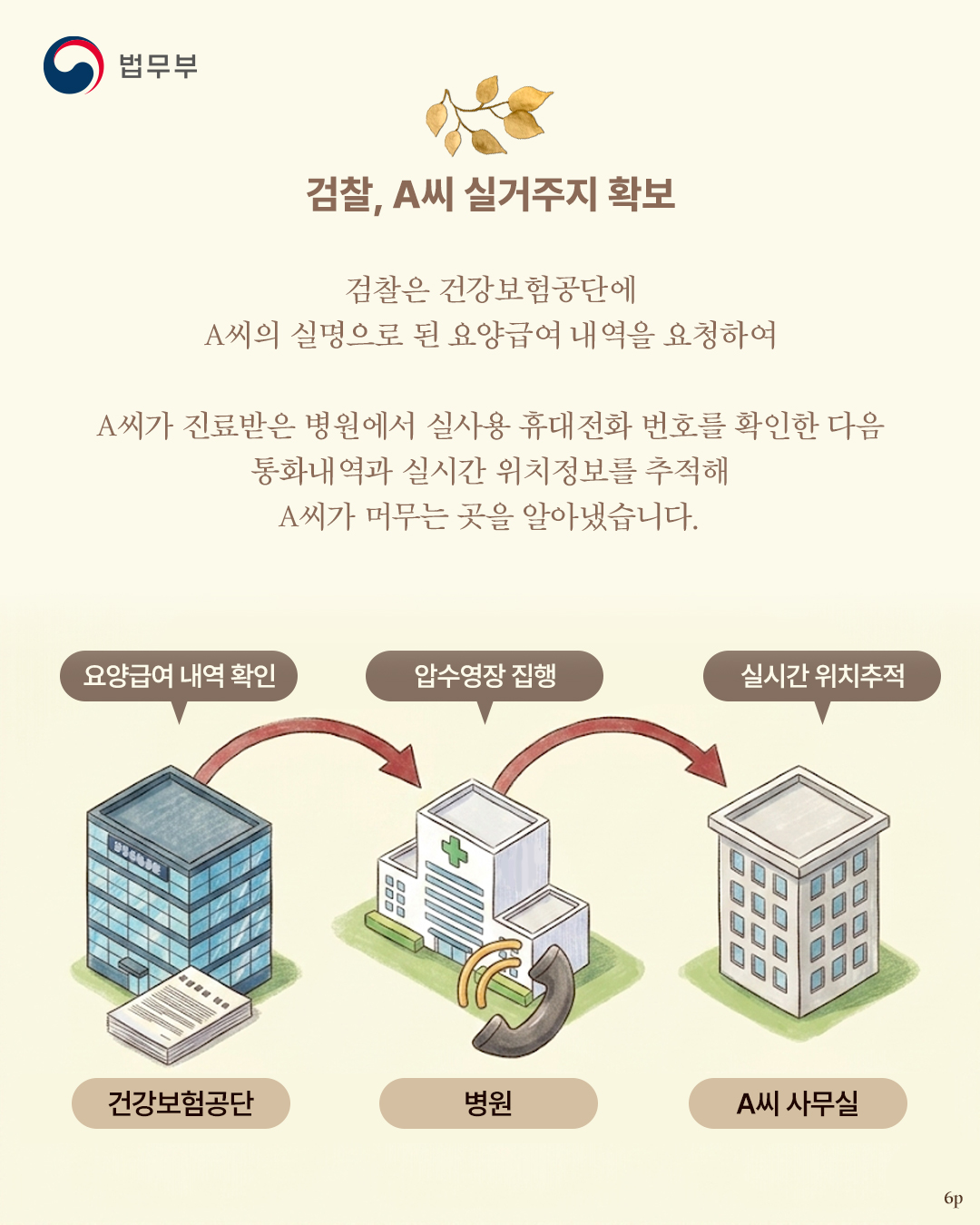 여섯번째 페이지입니다. <검찰, A씨 실거주지 확보> 검찰은 건강보험공단에 A씨의 실명으로 된 요양급여 내역을 요청하여 A씨가 진료받은 병원에서 실사용 휴대전화 번호를 확인한 다음 통화내역과 실시간 위치정보를 추적해 A씨가 머무는 곳을 알아냈습니다. 요양급여 내역 확인(건강보험공단)→압수영장 집행(병원)→실시간 위치추적(A씨 사무실)