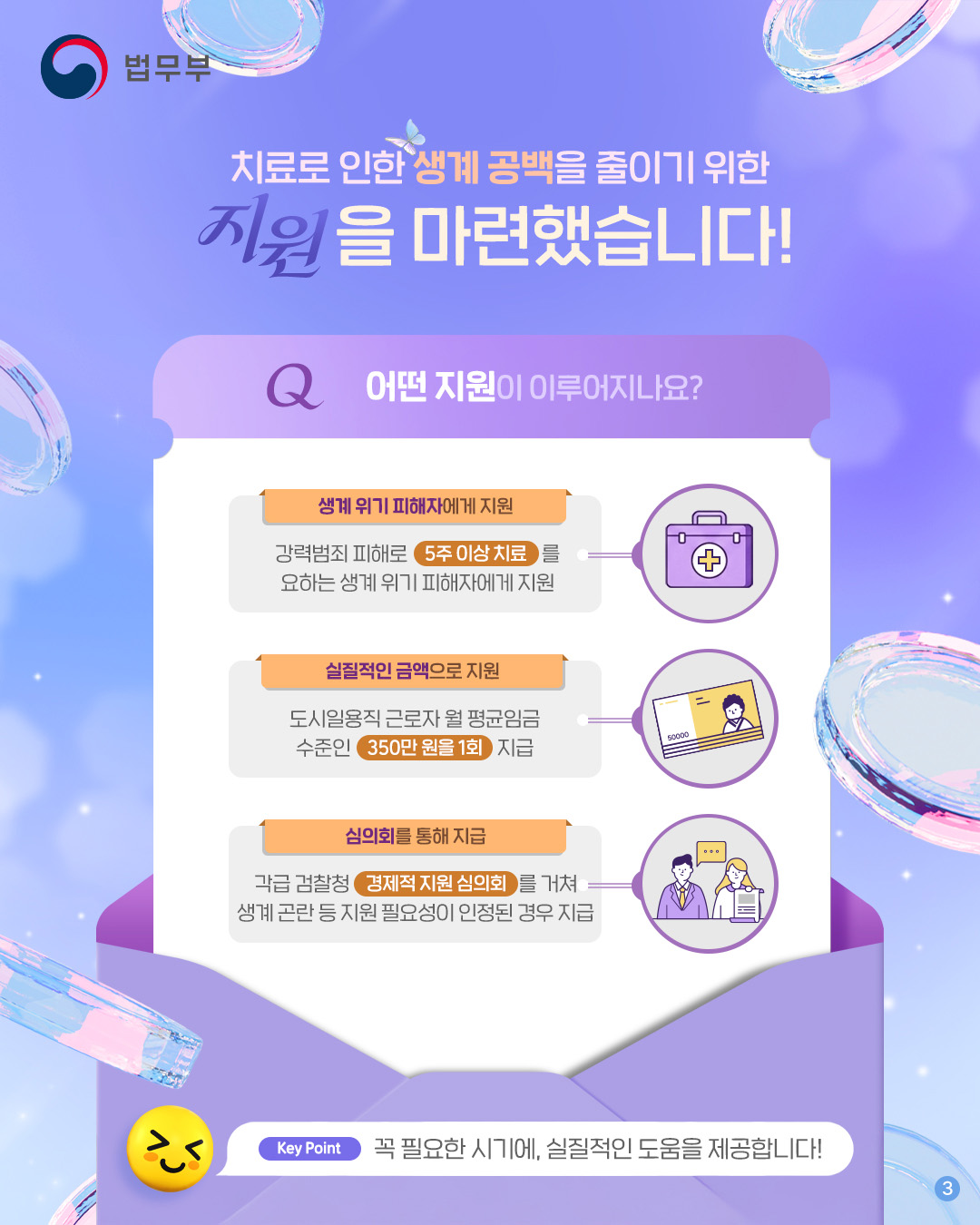 세번째 페이지입니다. 치료로 인한 생계 공백을 줄이기 위한 지원을 마련했습니다! Q. 어떤 지원이 이루어지나요? -생계 위기 피해자에게 지원 : 강력범죄 피해로 5주 이상 치료를 요하는 생계 위기 피해자에게 지원. -실질적인 금액으로 지원 : 도시일용직 근로자 월 평균임금 수준인 350만 원을 1회 지급. -심의회를 통해 지급 : 각급 검찰청 경제적 지원 심의회를 거쳐 생계 곤란 등 지원 필요성이 인정된 경우 지급. (Key Point) 꼭 필요한 시기에, 실질적인 도움을 제공합니다!