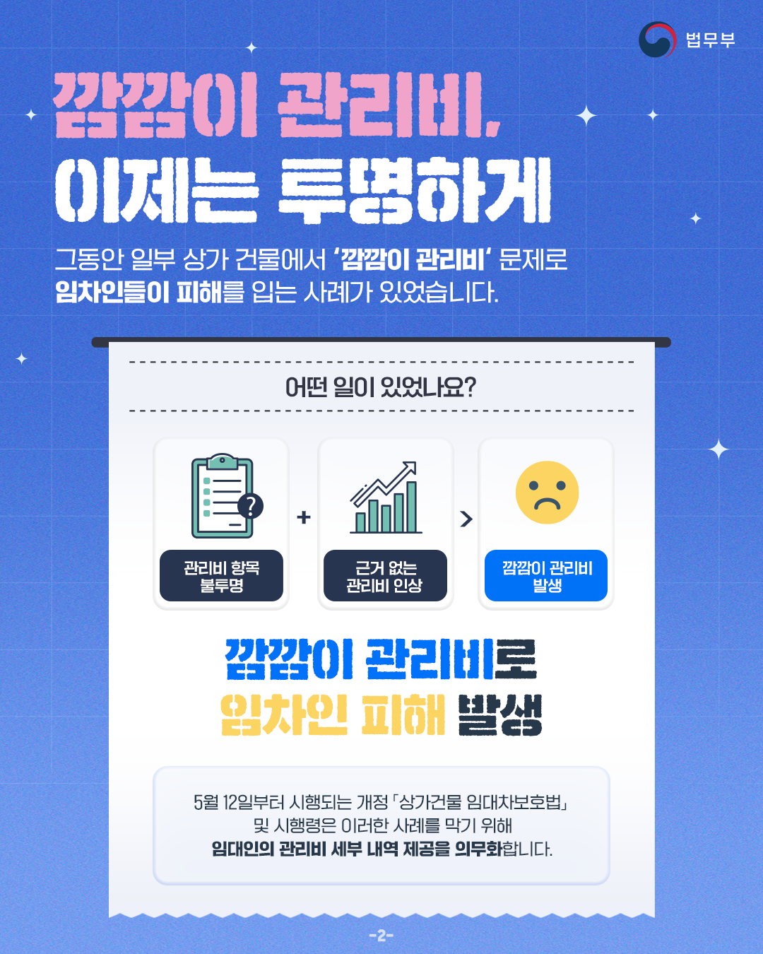 두번째 페이지입니다. [깜깜이 관리비, 이제는 투명하게] 그동안 일부 상가 건물에서 '깜깜이 관리비' 문제로 임차인들이 피해를 입는 사례가 있었습니다. (어떤 일이 있었나요?) 관리비 항목 불투명 + 근거 없는 관리비 인상 > 깜깜이 관리비 발생 = 깜깜이 관리비로 임차인 피해 발생. 5월 12일부터 시행되는 개정 「상가건물 임대차보호법」 및 시행령은 이러한 사례를 막기 위해 임대인의 관리비 세부 내역 제공을 의무화합니다.