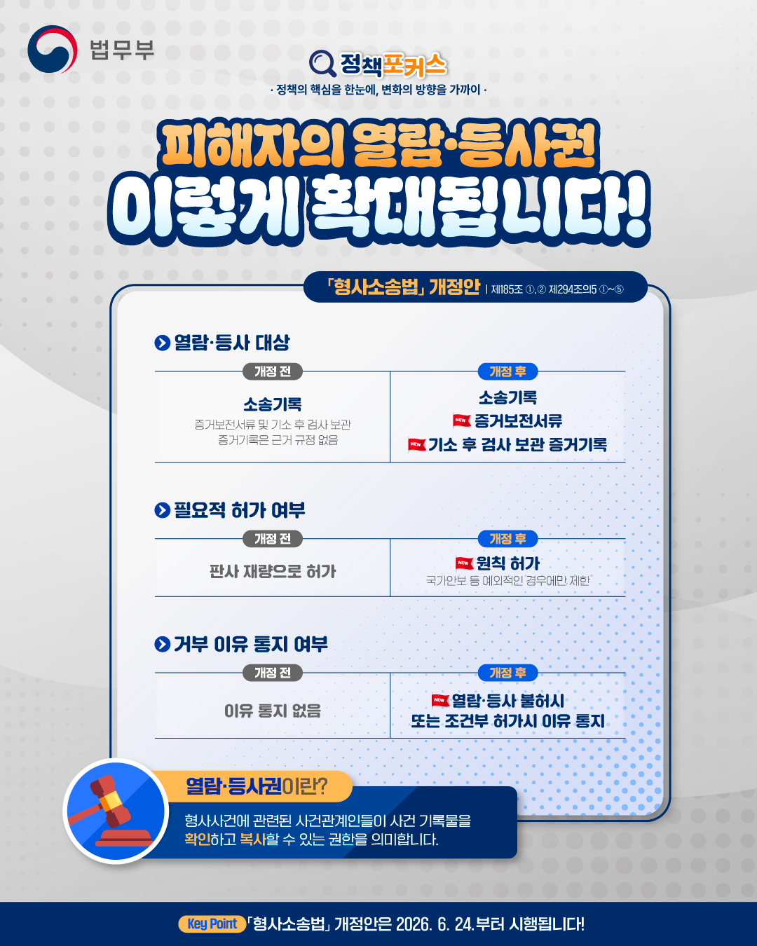 두번째 페이지입니다. <정책포커스> (정책의 핵심을 한눈에, 변화의 방향을 가까이) 피해자의 열람&middot;등사권 이렇게 확대됩니다! (「형사소송법」개정안-제185조①,②, 제294조의5 ①~⑤) [열람&middot;등사 대상] (개정 전)소송기록-증거보전서류 및 기소 후 검사 보관 즈억기록은 근거 규정 없음. (개정 후)소송기록, 증거보전서류, 기소 후 검사 보관 증거기록. [필요적 허가 여부] (개정 전)판사 재량으로 허가 (개정 후)원칙 허가(국가안보 등 예외적인 경우에만 제한. [거부 이유 통지 여부] (개정 전) 이유 통지 없음 (개정 후)열람&middot;등사 불허시 또는 조건부 허가시 이유 통지. 열람&middot;등사권이란? 형사사건에 관련된 사건관계인들이 사건 기록물을 확인하고 복사할 수 있는 권한을 의미합니다. kep point. 「형사소송법」 개정안은 2026. 6. 24. 부터 시행됩니다! 끝.