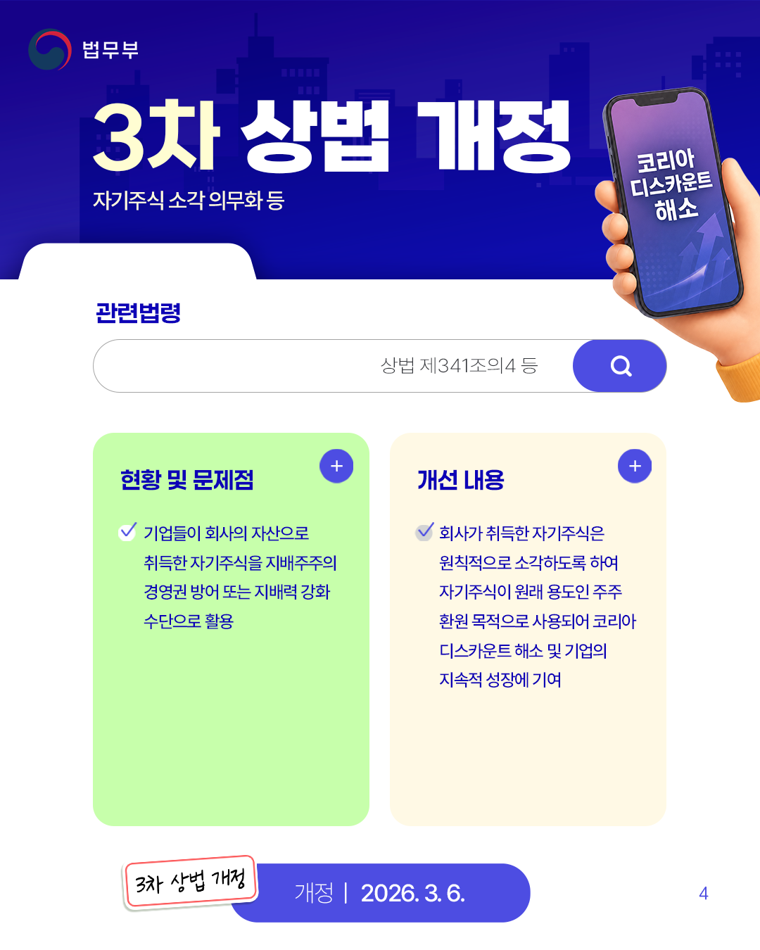 네번째 페이지입니다. [3차 상법 개정_자기주식 소각 의무화 등] (관련법령) 상법 제341조의4 등. (형황 및 문제점) -기업들이 회사의 자산으로 취득한 자기주식을 지배주주의 경영권 방어 또는 지배력 강화 수단으로 활용. (개선 내용) -회사가 취득한 자기주식은 원칙적으로 소각하도록 하여 자기주식이 원래 용도인 주주 환원 목적으로 상요되어 코리아 디스카운트 해소 및 기업의 지속적 성장에 기여. (3차 상법 개정) (개정-2026. 3. 6.).