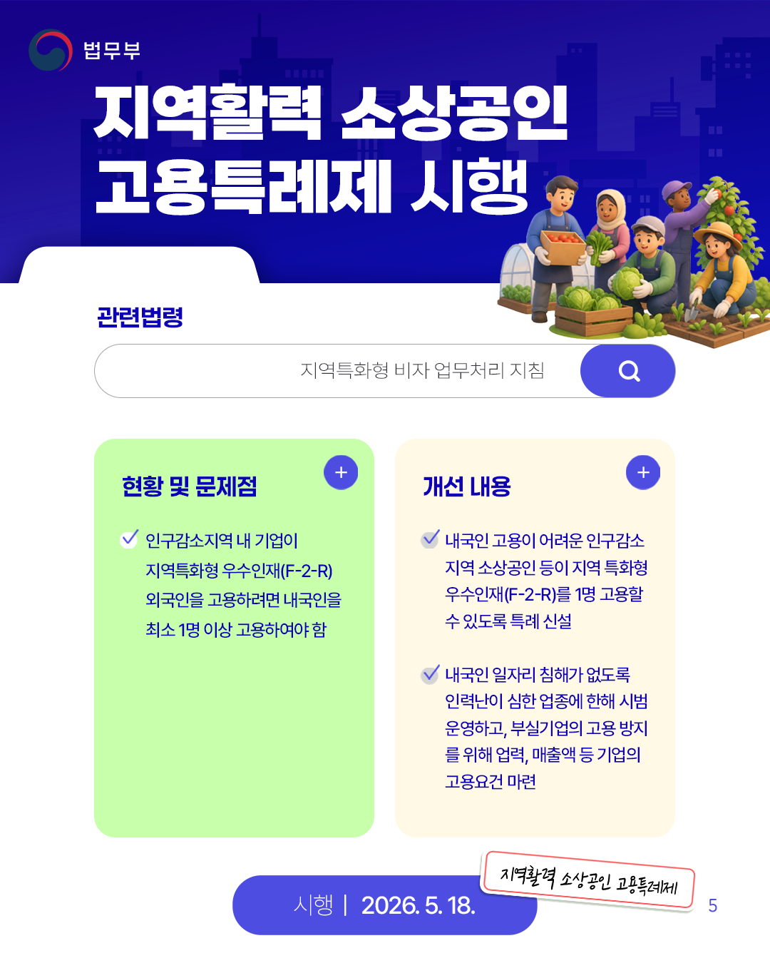 다섯번째 페이지입니다. [지역활력 소상공인 고용특레제 시행] (관련법령) 지역특화형 비자 업무처리 지침. (현황 및 문제점) -인구감소지역 내 기업이 지역특화형 우수인재(F-2-R) 외국인을 고용하려면 내국인을 최소 1명 이상 고용하여햐 함. (개선 내용) -내국인 고용이 어려운 인구감소지역 소상공인 등이 지역 특화형 우수인재(F-2-R)를 1명 고용할 수 있도록 특례 신설 - 내국인 일자리 침해가 없도록 인력난이 심한 업종에 한해 시범 운영하고, 부실기업의 고용 방지를 위해 업력, 매출액 등 기업의 고용요건 마련. (지역활력 소상공인 고용특례제) (시행-2026. 5. 18.).