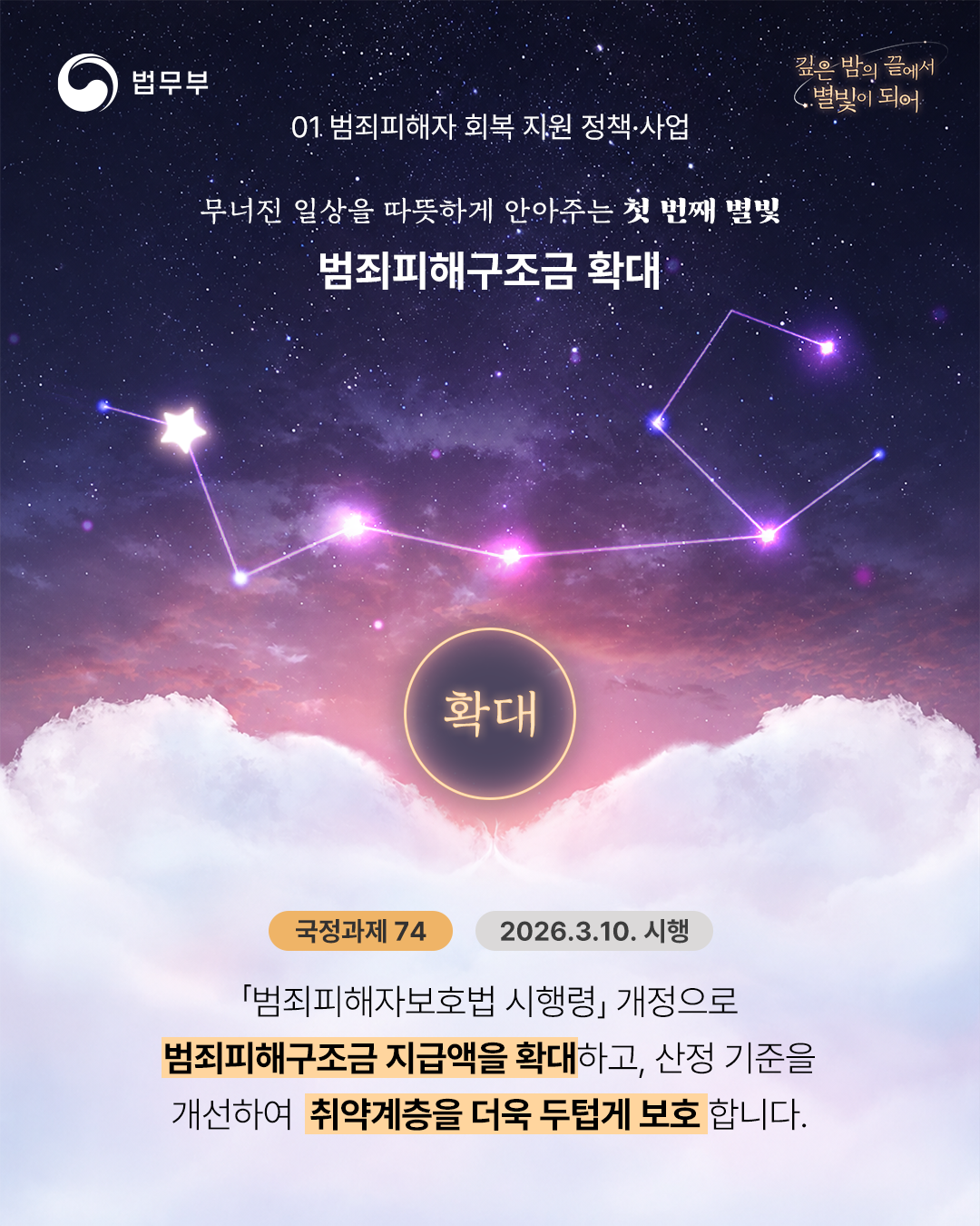 1️⃣범죄피해구조금 확대[국정과제74] : 「범죄피해자보호법 시행령」 개정으로 범죄피해구조금 지급액을 확대하고,   산정 기준을 개선하여 취약계층을 더욱 두텁게 보호합니다. (2026.3.10. 시행)