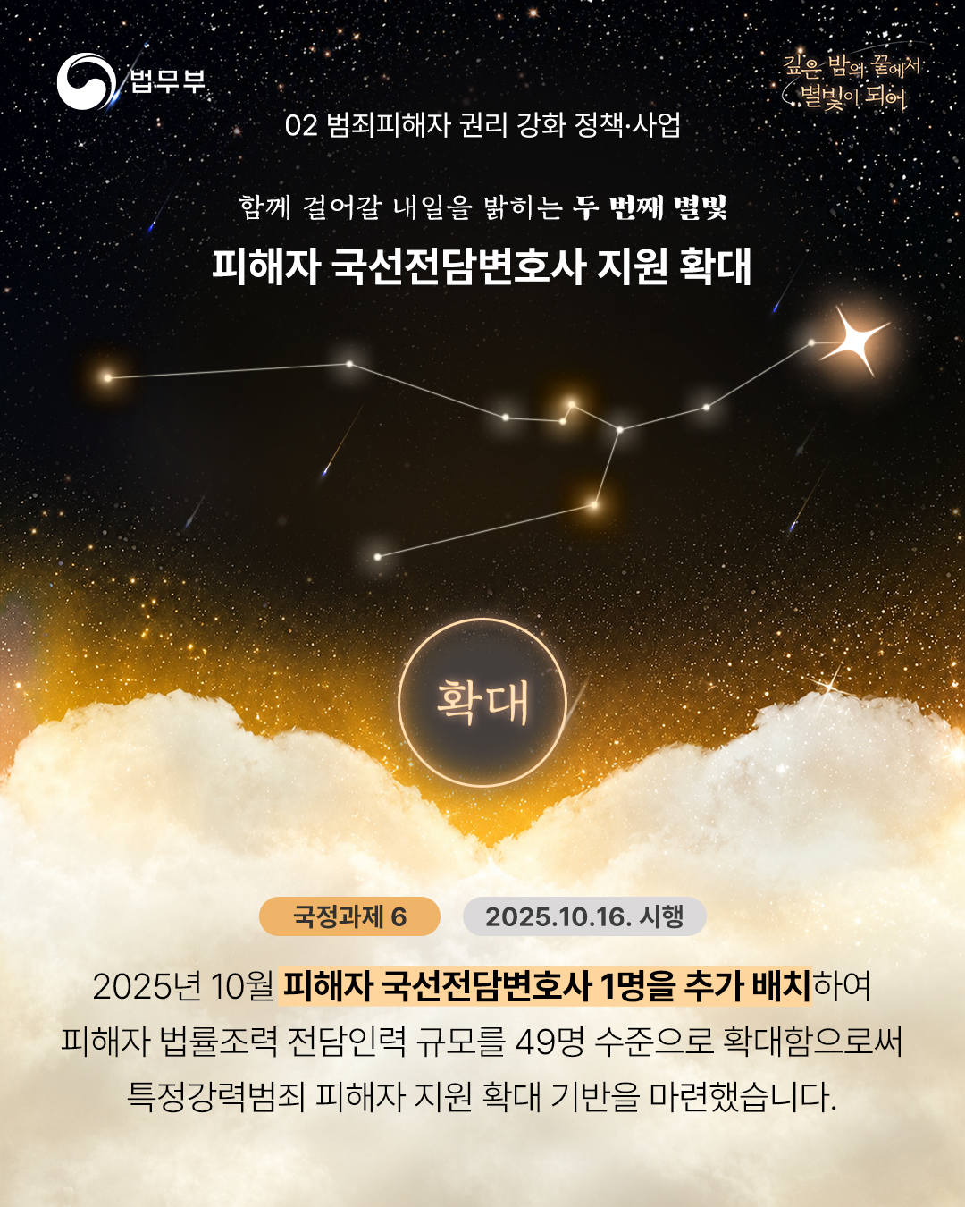 4️⃣피해자 국선전담변호사 지원 확대[국정과제6] : 2025년 10월 피해자 국선전담변호사 1명을 추가 배치하여 피해자 법률조력 전담인력 규모를   49명 수준으로 확대함으로써 특정강력범죄 피해자 지원 확대 기반을 마련했습니다. (2025.10.16. 시행)