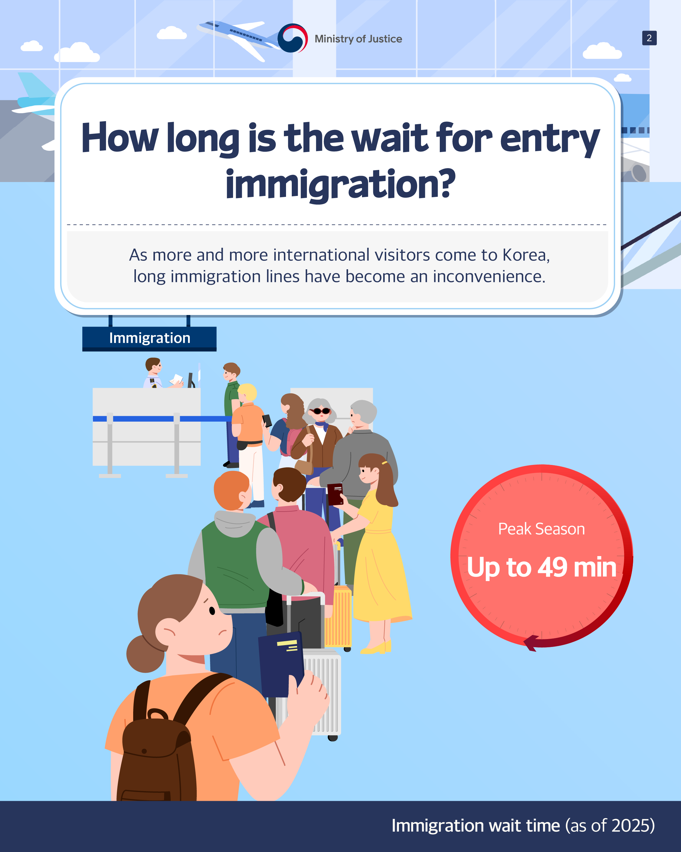 page2. <How long is the wait for entry immigration?> As more and more international visitors come to Korea, long immigration lines have become an inconvenience. Immigration wait time (as of 2025) Peak Season-Up to 49 min.