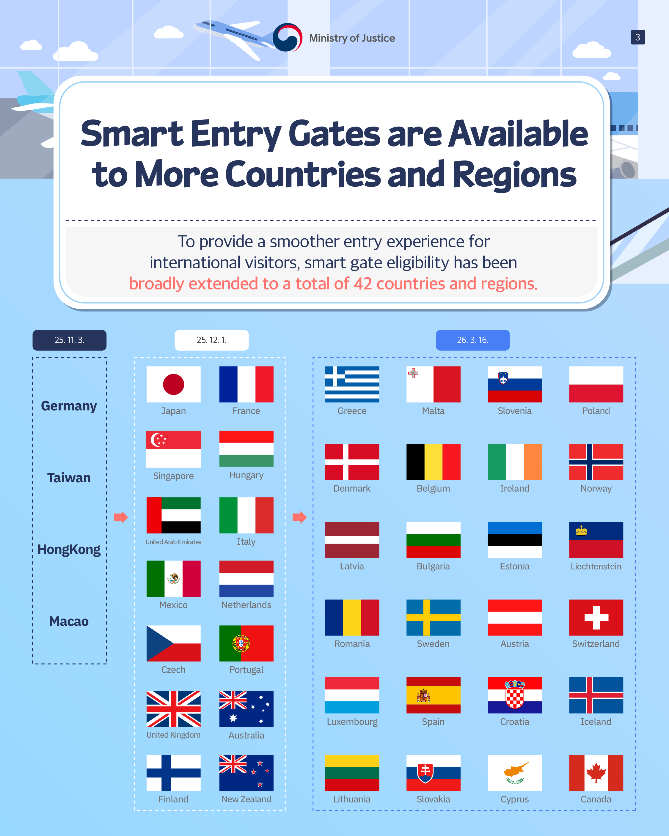 page3. <Smart Entry Gates are Available to More Countries and Regions> To provide a smoother entry experience for international visitors, smart gate eligibility has been broadly extended to a total of 42 countries and regions. 2025. 11. 3. -Germany, Taiwan, HongKong, Macao. 2025. 12. 1.-Japan, Singapore, UAE, Mexico, Czech, United Kingdom, Finland, France, Hungary, Italy, Netherlands, Portugal, Australia, New Zealand. 2026. 3. 16.- Greece, Denmark, Latvia, Romania, Luxemborg, Lithuania, Malta, Belgium, Bulgaria, Sweden, Spain, Slovakia, Slovenia, Ireland, Estonia, Austria, Croatia, Cyprus, Poland, Norway, Liechtenstein, Switzerland, Iceland, Canada.