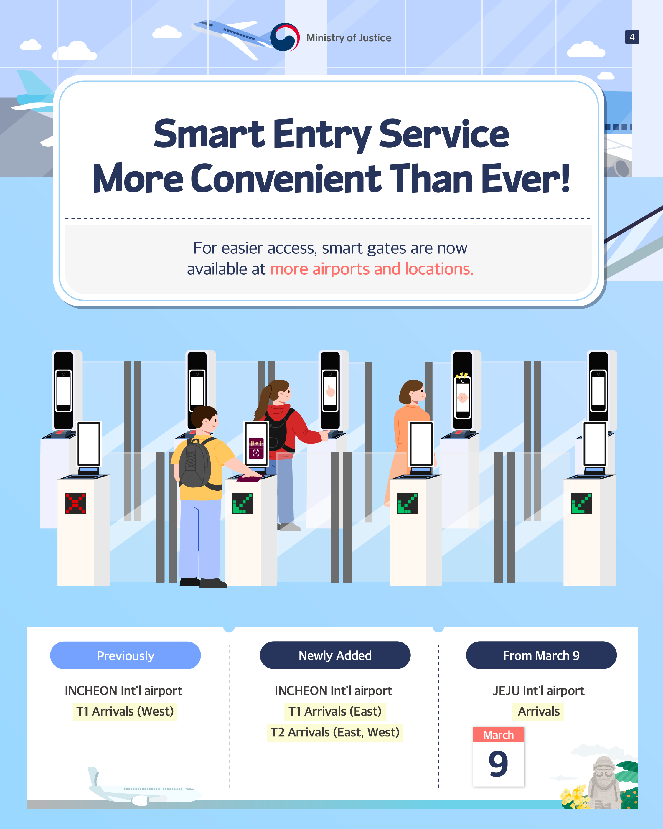 page4. <Smart Entry Service More Convenient Than Ever!> For easier access, smart gates are now available at more airports and locations. (Previously) INCHEON Int'l airport T1 Arrivals (West). (Newly Added) INCHEON Int'l airport T1 Arrivals (East), T2 Arrivals (East, West). (From March 9) JEJU Int'l airport Arrivals.