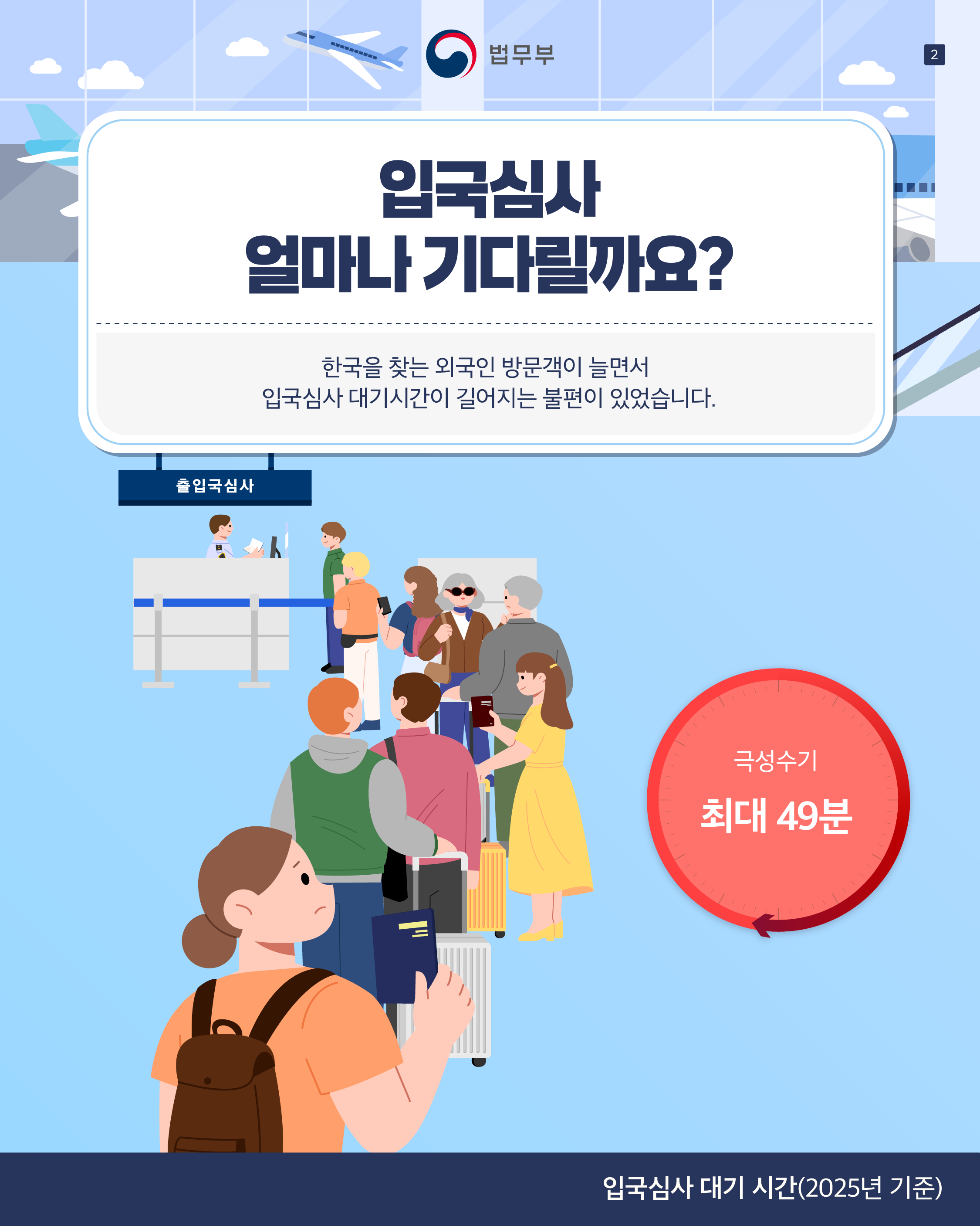 세번째 페이지입니다. <입국심사 얼마나 기다릴까요?> 한국을 찾는 외국인 방문객이 늘면서 입국심사 대기시간이 길어지는 불편이 있었습니다. 입국심사 대기 시간(2025년 기준) 극성수기 최대 49분. 
