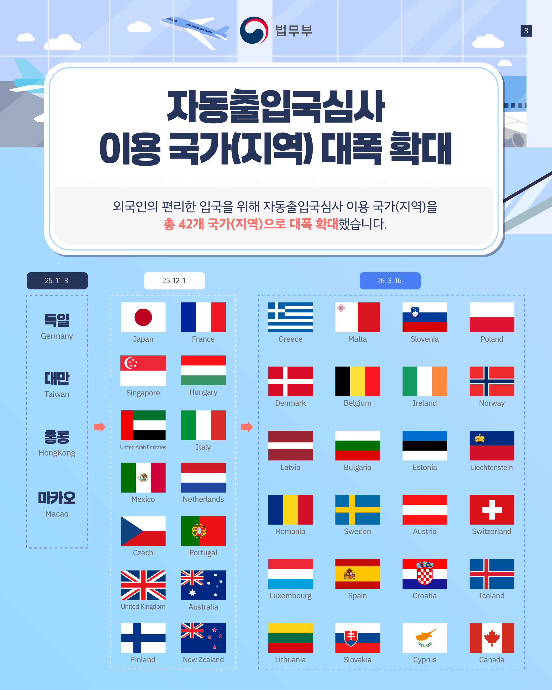네번째 페이지입니다. <자동출입국심사 이용 국가(지역) 대폭 확대> 외국인의 편리한 입국을 위해 자동출입국심사 이용 국가(지역)을 총42개 국가(지역)으로 대폭 확대했습니다. 2025. 11. 3. -독일,대만,홍콩,마카오. 2025. 12. 1. -일본, 싱가폴, UAE, 멕시코, 체코, 영국, 핀란드, 프랑스, 헝가리, 이탈리아, 네덜란드, 포르투갈, 호주, 뉴질랜드. 2026. 3. 16. -그리스, 덴마크, 라트비아, 루마니아, 룩셈부르크, 리투아니아, 몰타, 벨기에, 불가리아, 스웨덴, 스페인, 슬로바키아, 슬로베니아, 아일랜드, 에스토니아, 오스트리아, 크로아티아, 키프로스, 폴란드, 노르웨이, 리히텐슈타인, 스위스, 아이슬란드, 캐나다.