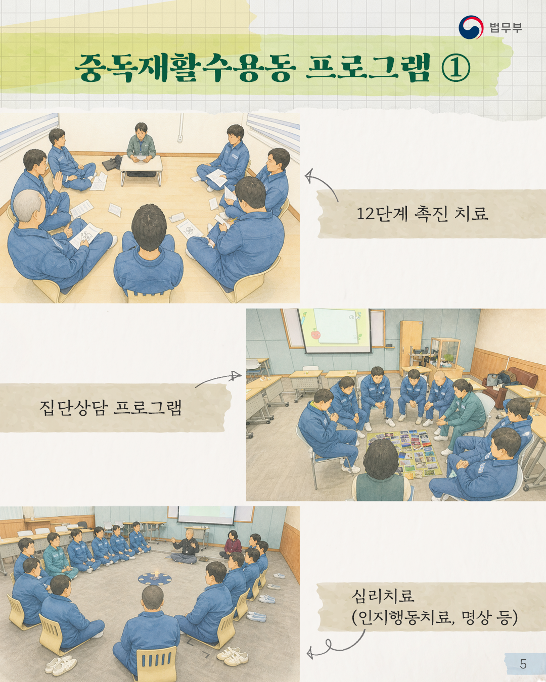다섯번째 페이지입니다. <중독재활수용동 프로그램 ①> -12단게 촉진 치료 -집단상담 프로그램 -심리치료(인지행동치료, 명상 등).