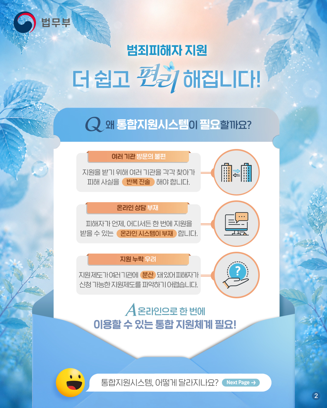 두번째 페이지입니다. 범죄피해자 지원, 더 쉽고 편리해집니다! q. 왜 통합지원시스템이 필요할까요? 여러 기관 방문의 불편. 지원을 받기 위해 여러 기관을 각각 찾아가 피해 사실을 반복 진술 해야합니다. 온라인 상담 부재. 피해자가 언제, 어디서든 한 번에 지원을 받을 수 있는 온라인 시스템이 부재합니다. 지원 누락 우려. 지원 제도가 여러 기관에 분산돼있어 피해자가 신청 가능한 지원제도를 파악하기 어렵습니다. a. 온라인으로 한 번에 이용할 수 있는 통합 지원체계 필요! 