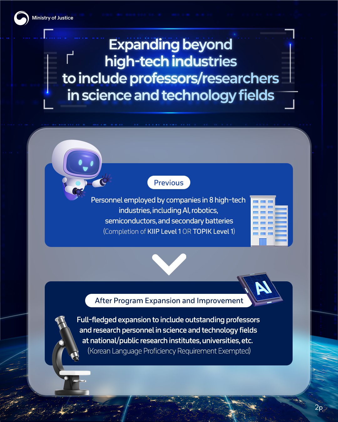 page2. [Expanding beyond high-tech industries to include professors/researchers in science and technology fields] (Previous) Personnel employed by companies in 8 high-tech industries, including AI, robotics, semiconductors, and secondary batteries(Completion of KIIP Level 1 OR TOPIK Level 1) &rarr; (After Program Expansion and Improvement) Full-fledged expansion to include outstanding professors and research personnel in science and technology fields at national/public research institutes, universities, etc.(Korean Language Proficiency Requirement Exempted).
