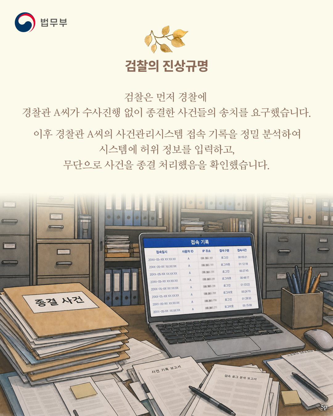 다섯번째 페이지입니다. <검찰의 진상규명> 검찰은 먼저 경찰에 경찰관 A씨가 수사진행 없이 종결한 사건들의 송치를 요구했습니다. 이후 경찰관 A 씨의 사건관리시스템 접속 기록을 정밀 분석하여 시스템에 허위 정보를 입력하고, 무단으로 사건을 종결 처리했음을 확인했습니다.
