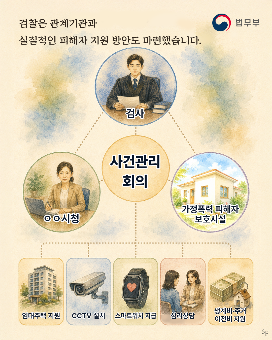 여섯번째 페이지입니다. 검찰은 관계기관과 실질적인 피해자 지원 방안도 마련했습니다. 검사-사건관리 회의-ㅇㅇ시청-가정폭력피해자보호시설-임대주택 지원-CCTV 설치-스마트워치 지급-심리상담-생계비·주거이전비 지원.