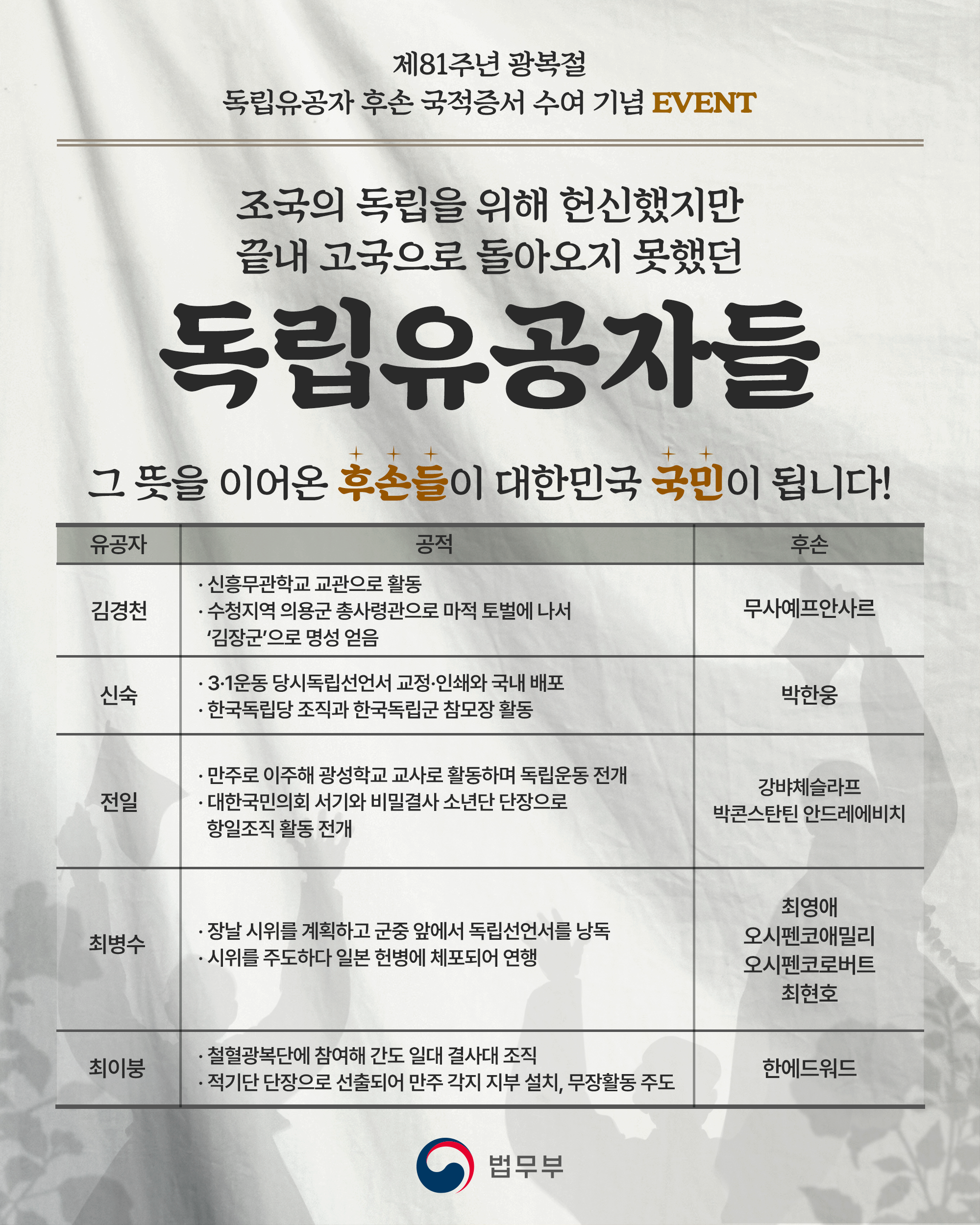 조국의 독립을 위해 헌신했지만 끝내 고국으로 돌아오지 못했던 독립유공자들. 그 뜻을 이어온 후손들이 대한민국 국민이 됩니다!