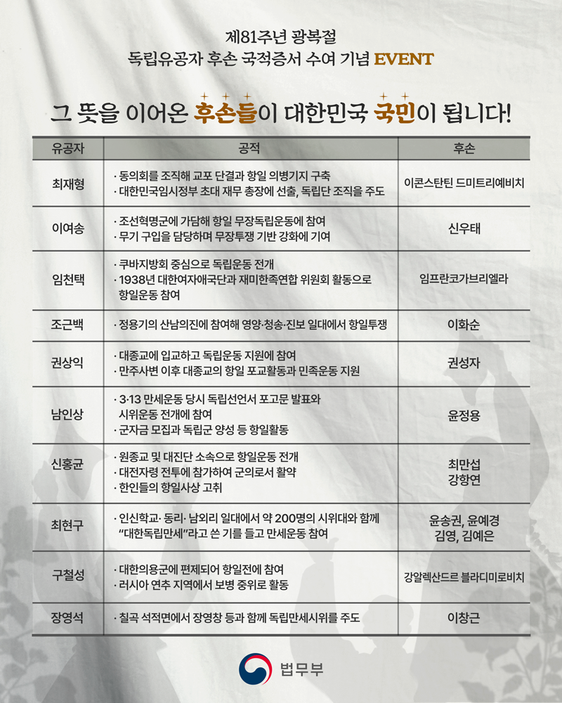 조국의 독립을 위해 헌신했지만 끝내 고국으로 돌아오지 못했던 독립유공자들. 그 뜻을 이어온 후손들이 대한민국 국민이 됩니다!