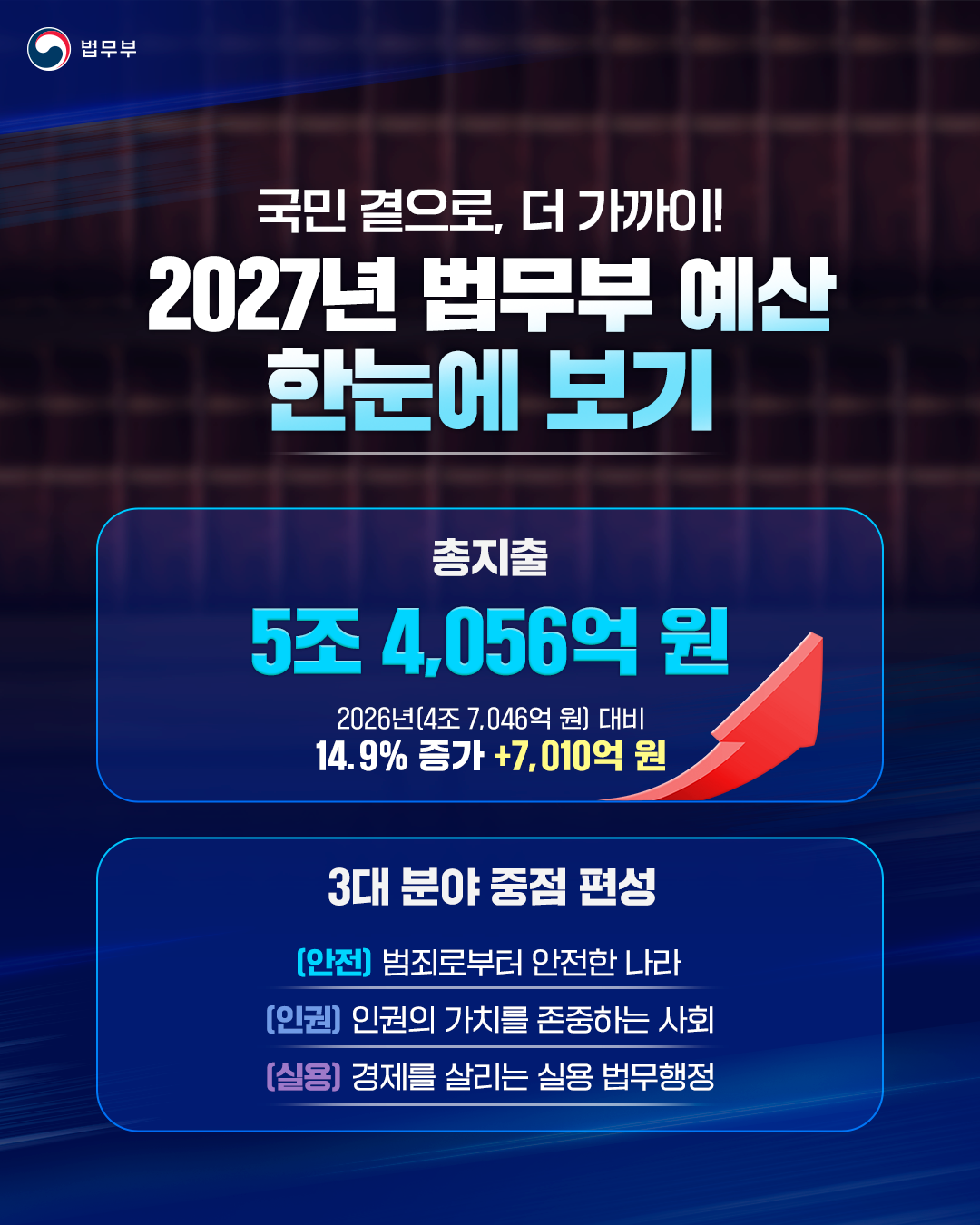 두번째 페이지입니다. 국민 곁으로, 더 가까이! 2027년 법무부 예산 한눈에 보기. -총지출: 5조 4,056억 원(2026년(4조 7,046억 원) 대비 14.9% 증가 +7,010억 원). -3대 분야 중점 편성: (안전) 범죄로부터 안전한 나라, (인권) 인권의 가치를 존중하는 사회, (실용) 경제를 살리는 실용 법무행정.