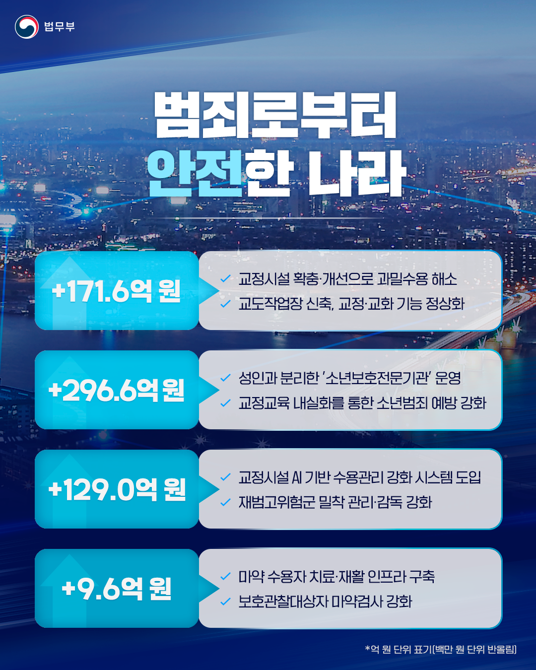 세번째 페이지입니다. [범죄로부터 안전한 나라] +171.6억 원 : 교정시설 확충&middot;개선으로 과밀수용 해소. 교도작업장 신축, 교정&middot;교화 기능 정상화. +296.6억 원 : 성인과 분리한 '소년보호전문기관' 운영. 교정교육 내실화를 통한 소년범죄 예방 강화. +129.0억 원 : 교정시설 AI 기반 수용관리 강화 시스템 도입. 재범고위험군 밀착 관리&middot;감독 강화. +9.6억 원 : 마약 수용자 치료&middot;재활 인프라 구축. 보호관찰대상자 마약검사 강화. *억 원 단위 표기(백만 원 단위 반올림)