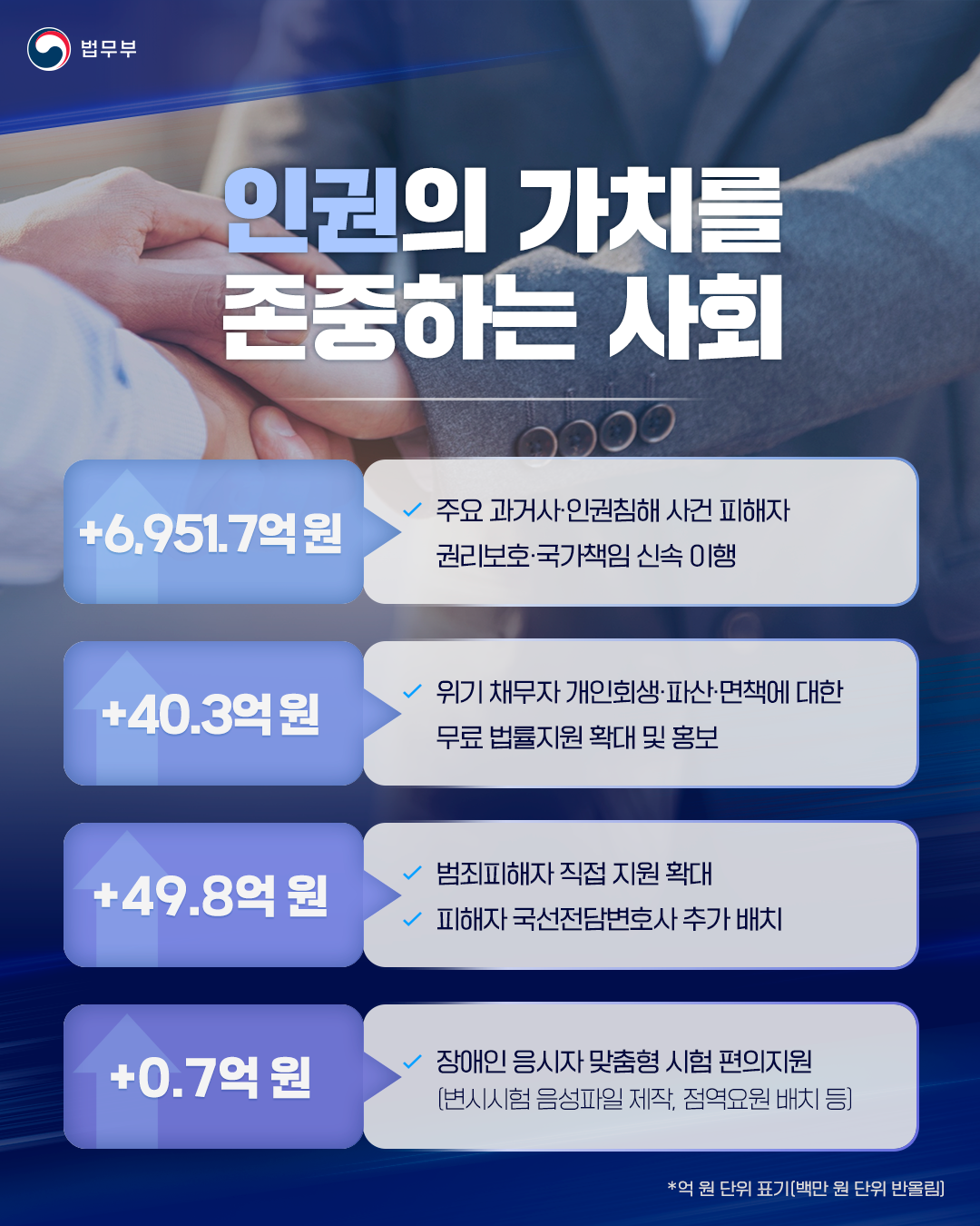 네번째 페이지입니다. [인권의 가치를 존중하는 사회] +6,951.7억 원 : 주요 과거사&middot;인권침해 사건 피해자 권리보호&middot;국가책임 신속 이행. +40.3억 원 : 위기 채무자 개인회생&middot;파산&middot;면책에 대한 무료 법률지원 확대 및 홍보. +49.8억 원 : 범죄피해자 직접 지원 확대. 피해자 국선전담변호사 추가 배치. +0.7억 원 : 장애인 응시자 맞춤형 시험 편의지원(변시시험 음성파일 제작, 점역요원 배치 등). *억 원 단위 표기(백만 원 단위 반올림)