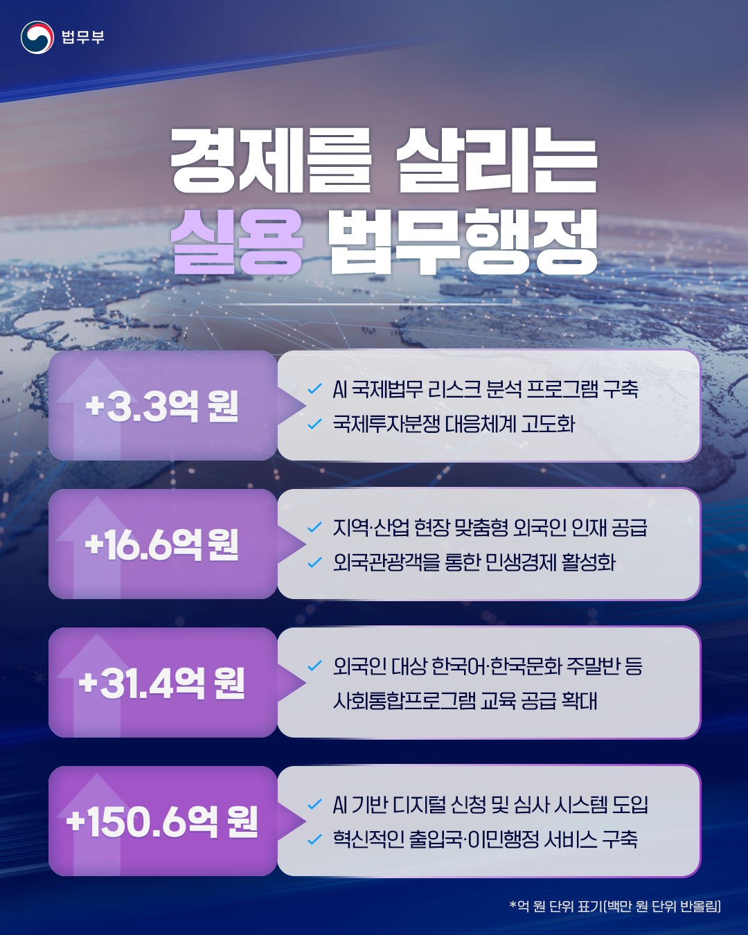 다섯번째 페이지입니다. [경제를 살리는 실용 법무행정] +3.3억 원 : AI 국제법무 리스크 분석 프로그램 구축. 국제투자분쟁 대응체계 고도화. +16.6억 원 : 지역&middot;산업 현장 맞춤형 왹구인 인재 공급. 외국관광객을 통한 민생경제 활성화. +31.4억 원 : 외국인 대상 한국어&middot;한국문화 주말반 등 사회통합프로그램 교육 공급 확대. +150.6억 원 : AI 기반 디지털 신청 및 심사 시스템 도입. 혁신적인 출입국&middot;이민행정 서비스 구축. *억 원 단위 표기(백만 원 단위 반올림)