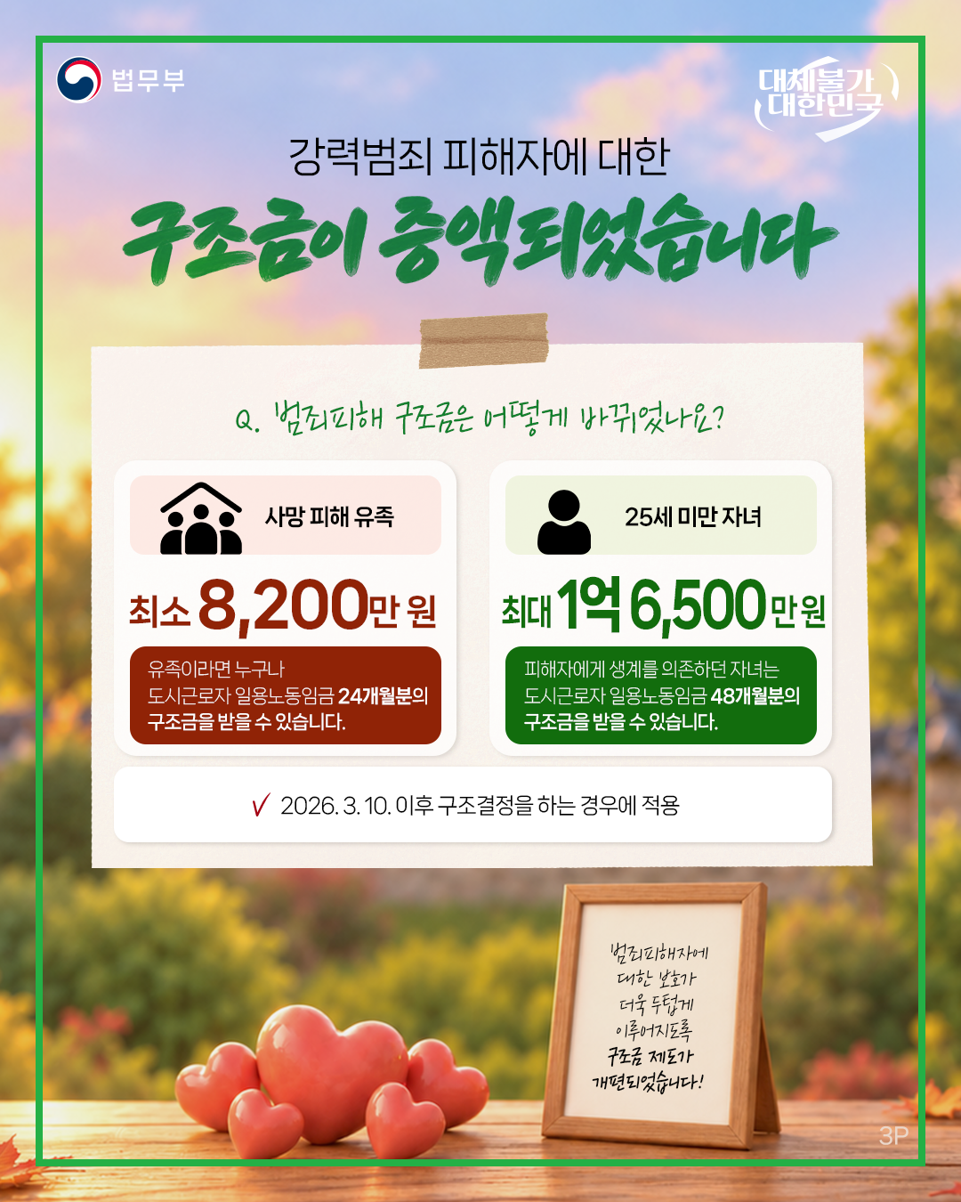 세번째 페이지입니다. 법무부. 대체불가 대한민국. 강력범죄 피해자에 대한 구조금이 증액되었습니다. Q. 범죄피해 구조금은 어떻게 바뀌었나요? (사망 피해 유족) 최소 8,200만 원. 유족이라면 누구나 도시근로자 일용노동임금 24개월분의 구조금을 받을 수 있습니다. (25세 미만 자녀) 최대 1억 6,500만 원. 피해자에게 생게를 의존하던 자녀는 도시근로자 일용노동임금 48개월분의 구조금을 받을 수 있습니다. 2026. 3. 10. 이후 구조결정을 하는 경우에 적용. 범죄피해자에 대한 보호가 더욱 두텁게 이루어지도록 구조금 제도가 개편되었습니다!