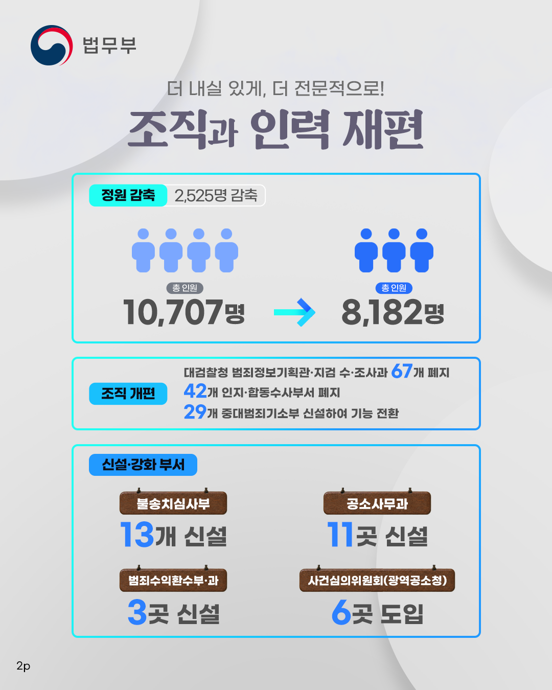 두번째 페이지입니다. 더 내실있게, 더 전문적으로! 조직과 인력 재편. 2626명 정원 감축, 조직개편, 신설 및 강화 부서. 불송치 심사부 13개 신설, 공소사무과 11곳 신설, 범죄수익환수부과 3곳 신설, 사건심의위원회(광역공소청) 6곳 도입.