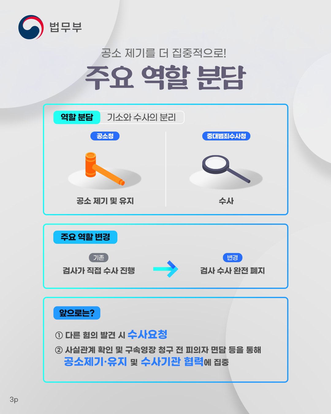 세번째 페이지입니다. 공소 제기를 더 집중적으로! 주요 역할 분담. 기소와 수사를 분리하여 공소청은 공소 제기 및 유지, 중대범죄수사청은 수사. 기존 주요 역할은 검사가 직접 수사를 진행했으나, 변경 후에는 검사 수사를 완전 폐지. 앞으로는 다른 혐의 발견 시 수사요청, 사실 관계 확인 및 구속영장 청구 전 피의자 면담 등을 통해 공소제기, 유지 및 수사기관 협력에 집중.