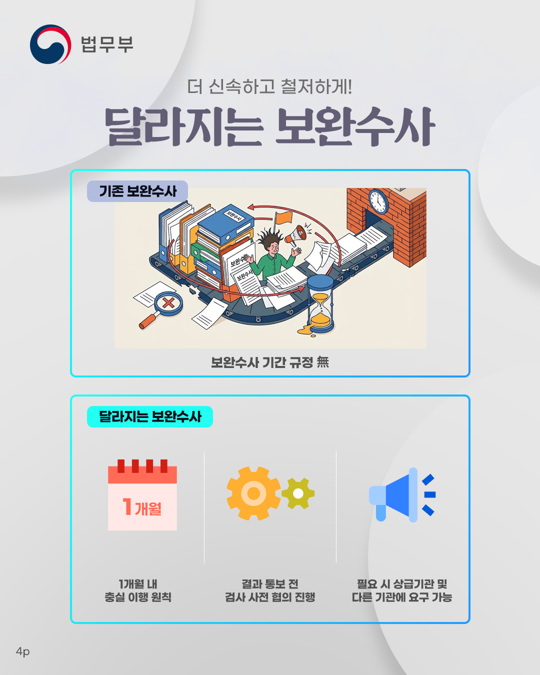 더 신속하고 철저하게! 달라지는 보완수사. 기존 보완수사는 보완수사 기간 규정이 없으나, 달라지는 보완수사에서는 1개월 내 충실 이행 원칙이 있고, 결과 통보 전 검사 사전 협의를 진행, 필요 시 상급기관 및 다른 기관에 요구 가능.