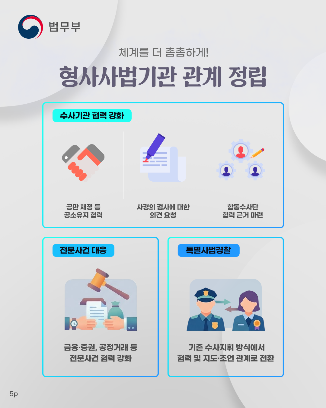 다섯번째 페이지입니다. 체계를 더 촘촘하게! 형사사법기관 관계 정립. 수사기관 협력 강화를 위해 공판 재정 등 공소 유지 협력, 사경의 검사에 대한 의견 요청, 합동수사단 협력 근거 마련. 전문사건 대응에 있어서는 금융/증권, 공정거래 등 전문사건 협력 강화. 특별사법경찰은 기존 수사지취 방식에서 협력 및 지도 및 조언 관계로 전환.