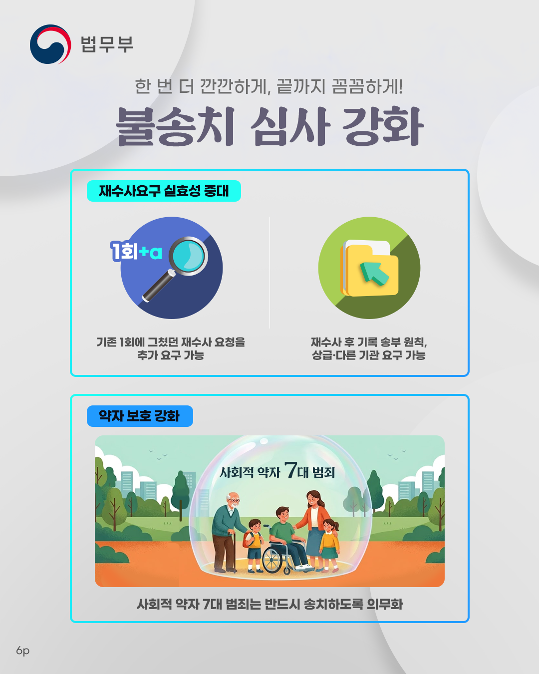여섯번째 페이지입니다. 한번 더 깐깐하게, 끝까지 꼼꼼하게! 불송치 심사 강화. 재수사요구 실효성 증대를 위해 기존 1회에 그쳤던 재수사 요청을 추가 요구 가능하고, 재수사 후 기록 송부 원칙, 상급 및 다른 기관에 요구 가능. 약자 보호 강화를 위해 사회적 약자 7대 범죄는 반드시 송치하도록 의무화.
