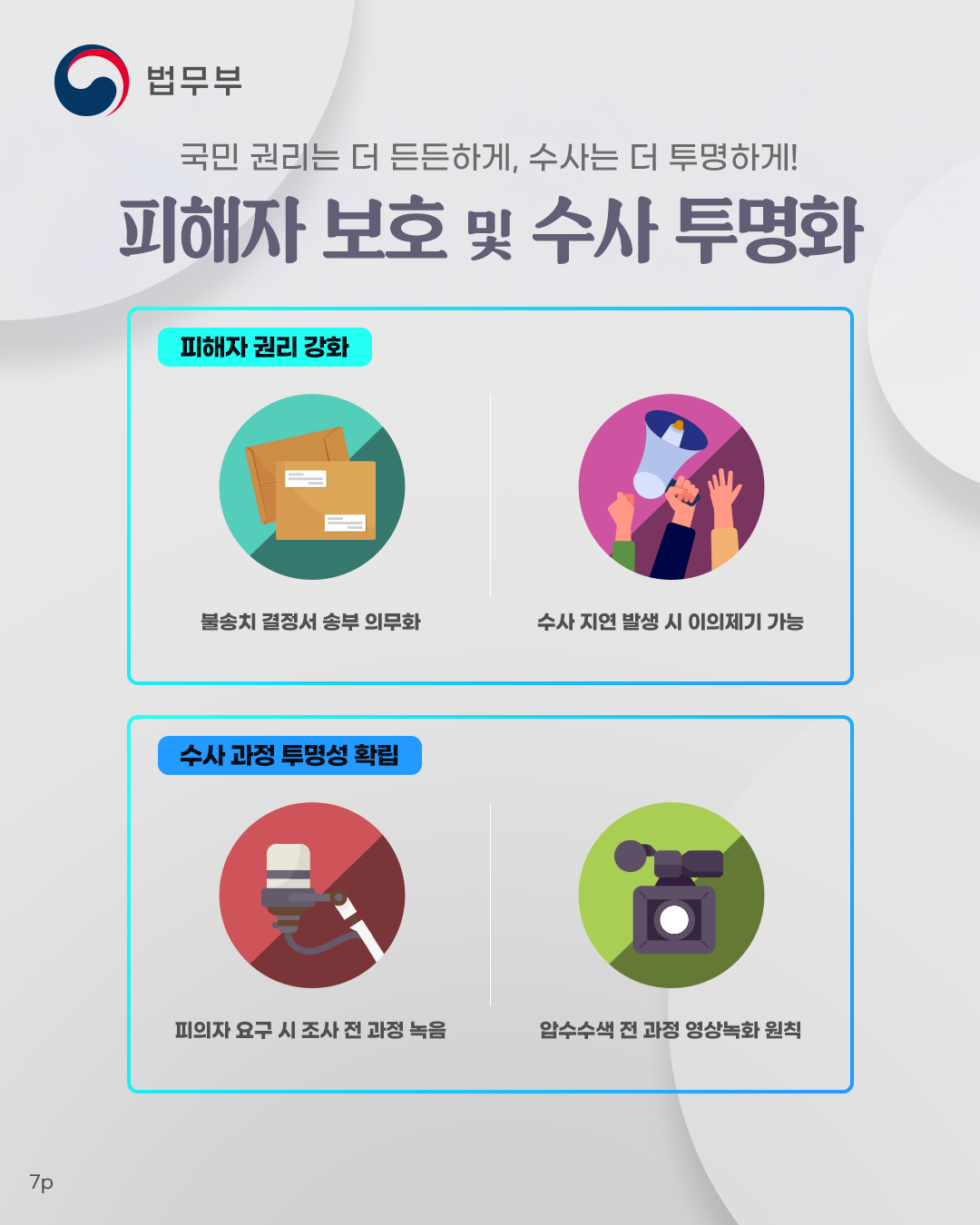 마지막 페이지입니다. 국민 권리는 더 든든하게, 수사는 더 투명하게! 피해자 보호 및 수사 투명화. 피해자 권리 강화를 위해 불송치 결정서 송부 의무화, 수사 지연 발생 시 이의제기 가능. 수사 과정 투명성 확립을 위해 피의자 요구 시 조사 전 과정 녹음, 압수수색 전 과정 영상녹화 원칙. 끝.