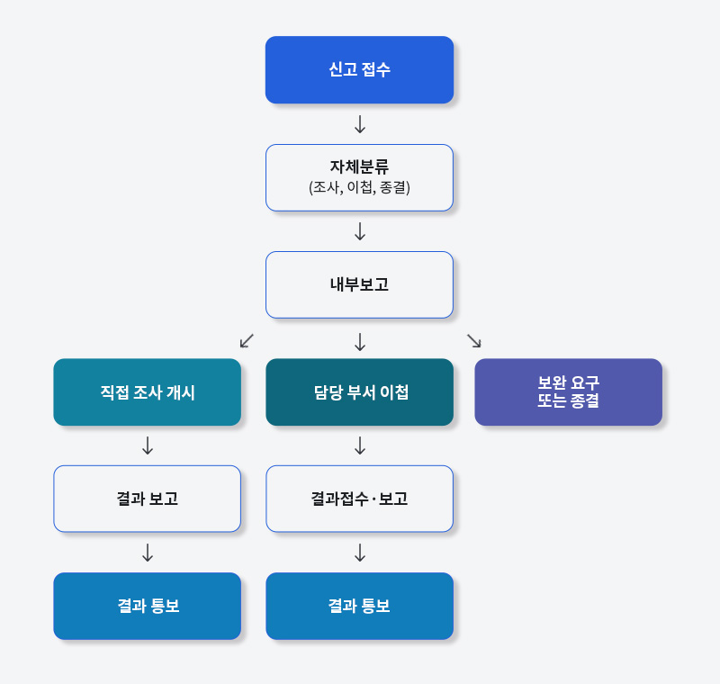 신고접수를 받은 사건을 조사, 이첩, 종결 중 자체분류하여 내부보고를 진행한다. 사건에 따라 직접 조사를 개시하여 결과 보고 후 결과를 통보하거나 담당부서에 이첩하여 결과접수 및 보고 후 결과 통보, 혹은 보완 요구 또는 종결처리한다.